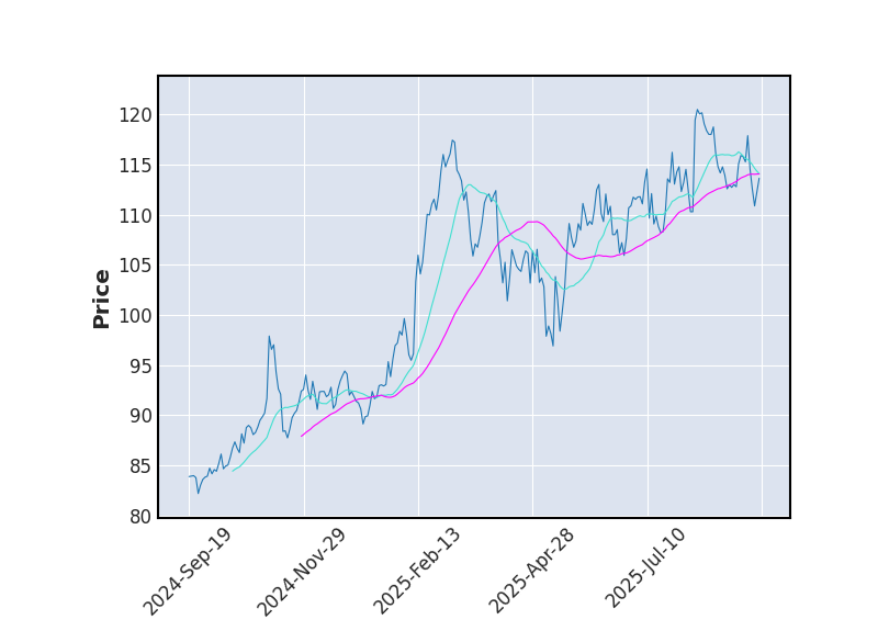 Graphique de l'indicateur boursier MMA de GILEAD SCIENCES