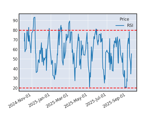Graphique de l'indicateur boursier RSI de GILEAD SCIENCES