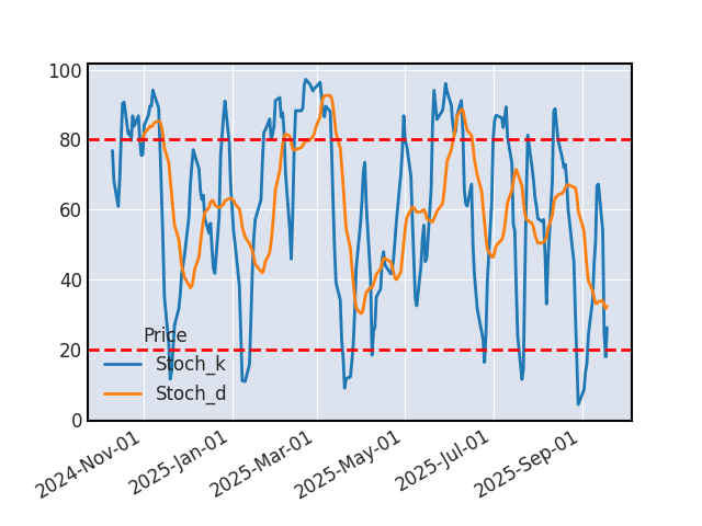 Graphique de l'indicateur boursier Stochastique de GILEAD SCIENCES