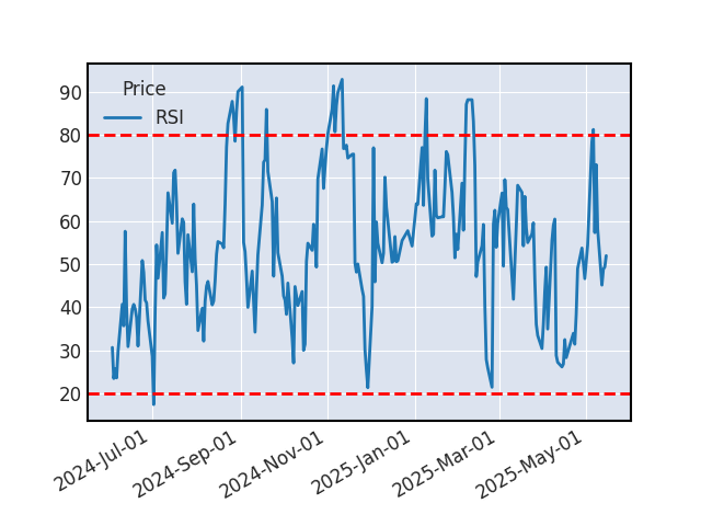 Graphique de l'indicateur boursier RSI de HEIDELBERGCEMENT AG O.N.