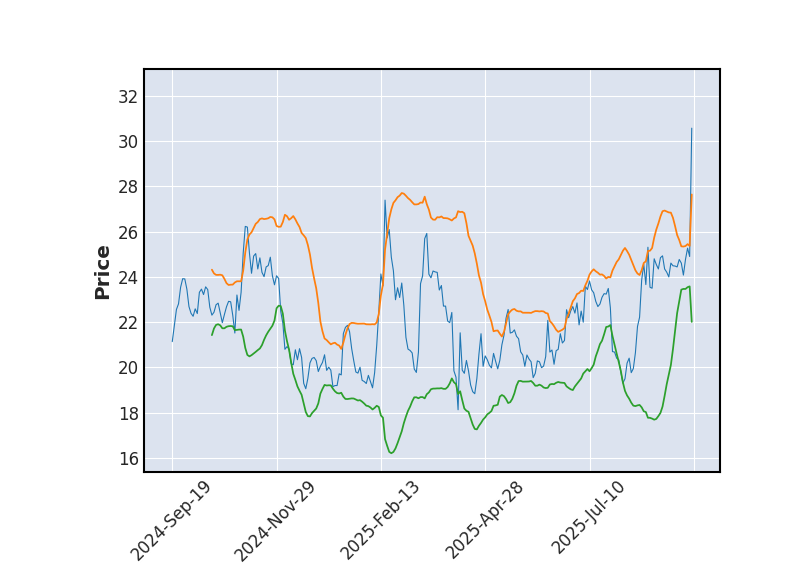 Graphique de l'indicateur boursier Bollinger de INTEL