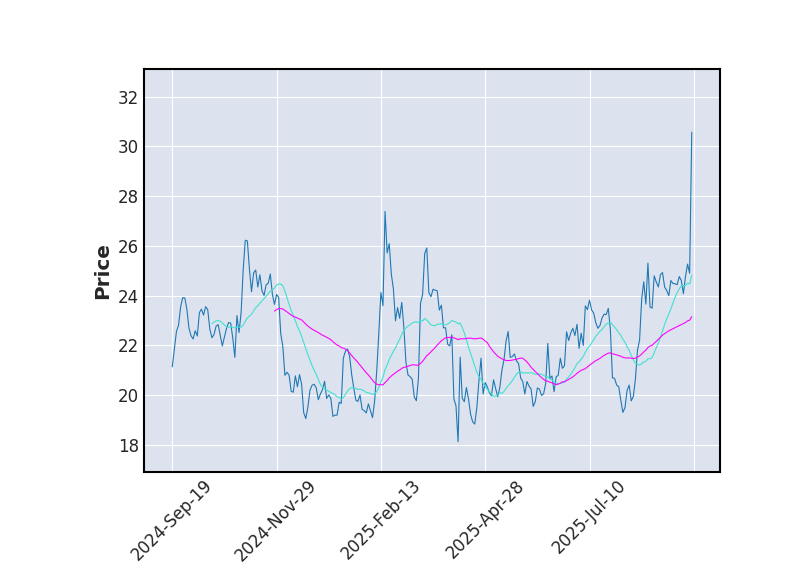 Graphique de l'indicateur boursier MMA de INTEL