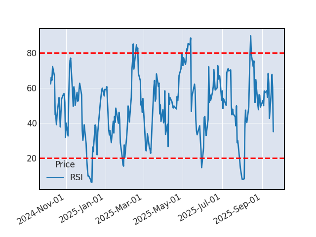 Graphique de l'indicateur boursier RSI de INTEL