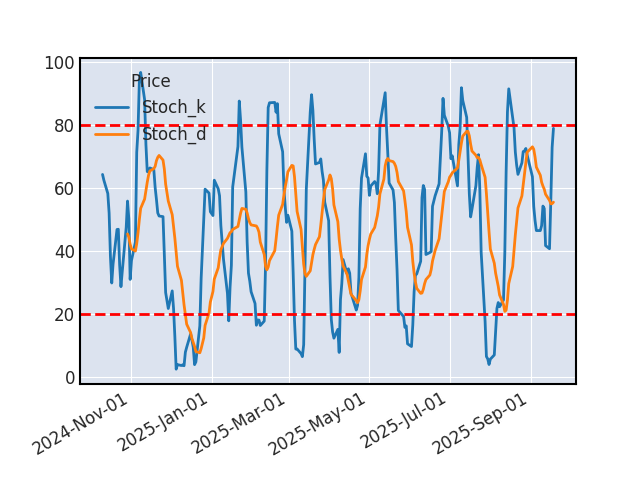 Graphique de l'indicateur boursier Stochastique de INTEL