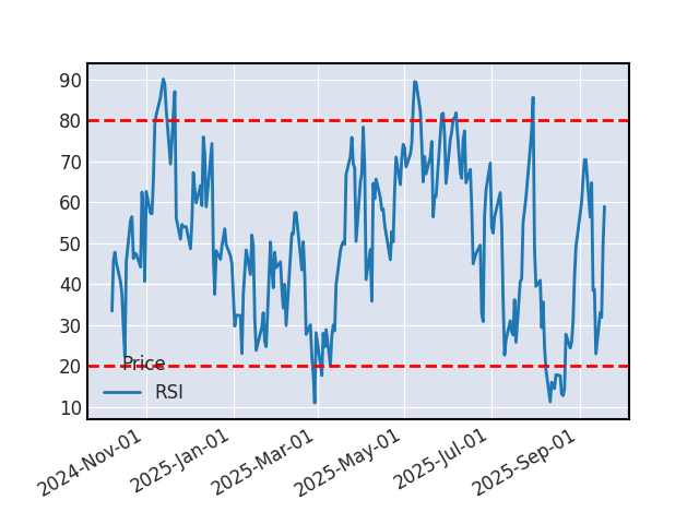 Graphique de l'indicateur boursier RSI de INTUIT