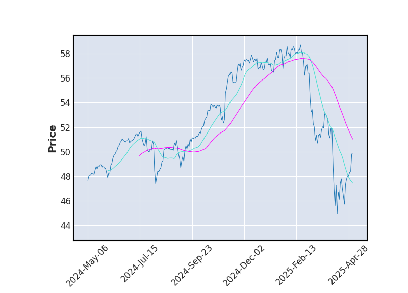 Graphique de l'indicateur boursier MMA de ISHARES CORE SP 500 UCITS ETF DIST EUR