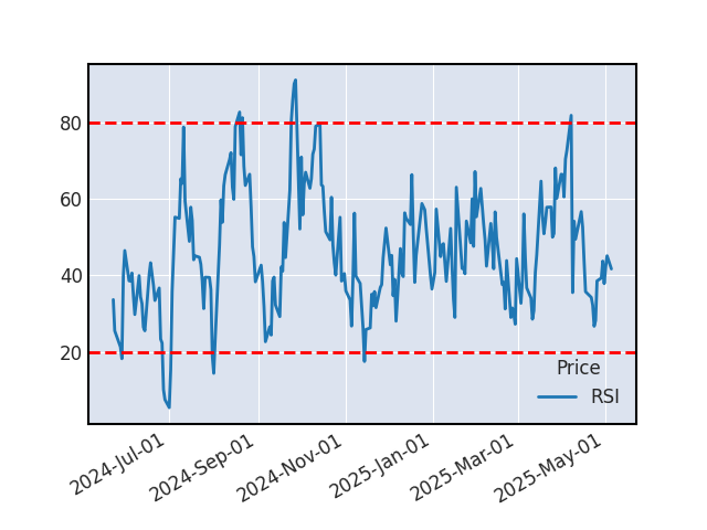 Graphique de l'indicateur boursier RSI de JD COM