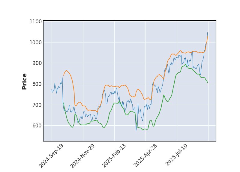 Graphique de l'indicateur boursier Bollinger de KLA