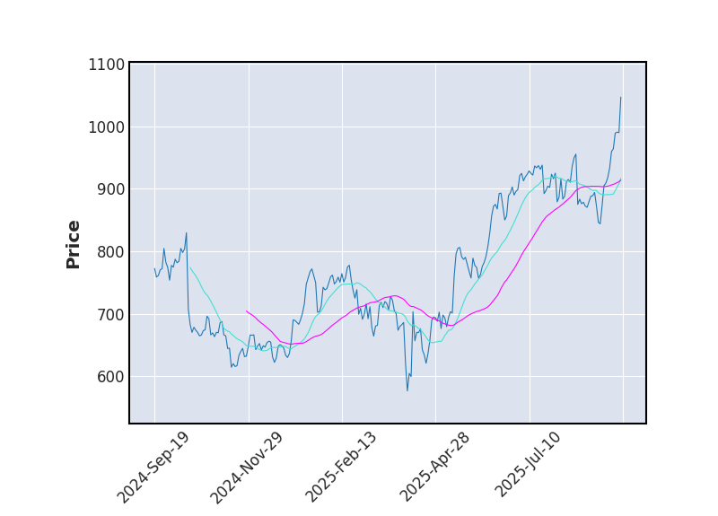 Graphique de l'indicateur boursier MMA de KLA