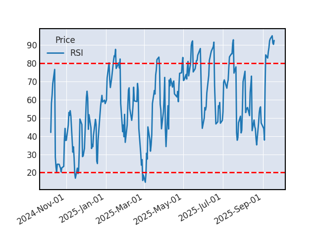 Graphique de l'indicateur boursier RSI de KLA
