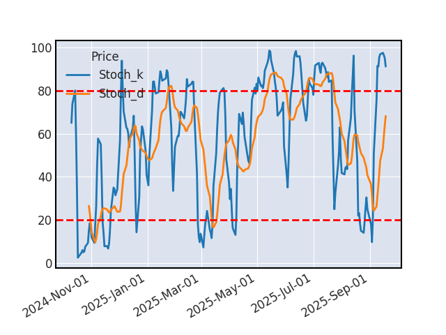 Graphique de l'indicateur boursier Stochastique de KLA