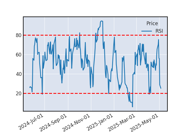 Graphique de l'indicateur boursier RSI de LIBERTY GLOBAL A