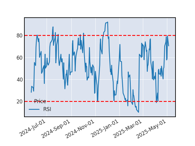 Graphique de l'indicateur boursier RSI de LYBERTY GLOBAL