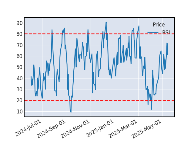 Graphique de l'indicateur boursier RSI de MERCEDES-BENZ GROUP AG