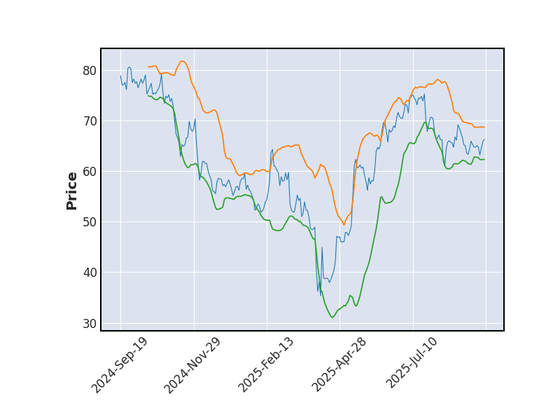 Graphique de l'indicateur boursier Bollinger de MICROCHIP