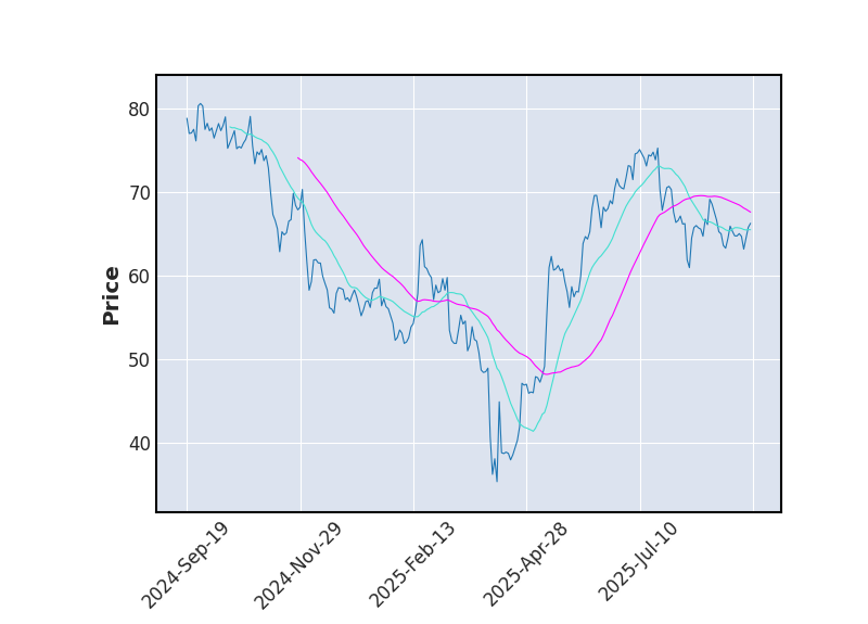 Graphique de l'indicateur boursier MMA de MICROCHIP