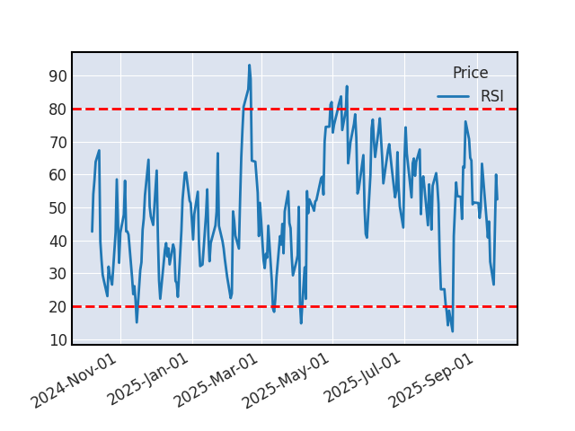 Graphique de l'indicateur boursier RSI de MICROCHIP