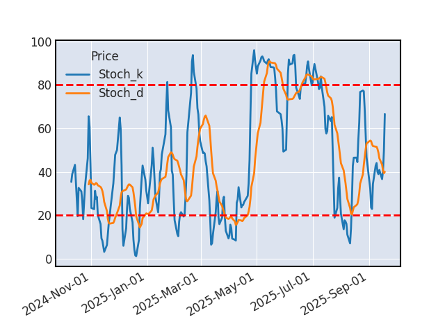 Graphique de l'indicateur boursier Stochastique de MICROCHIP