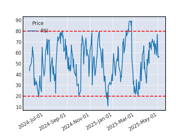 Graphique de l'indicateur boursier RSI de MERCADOLIBRE