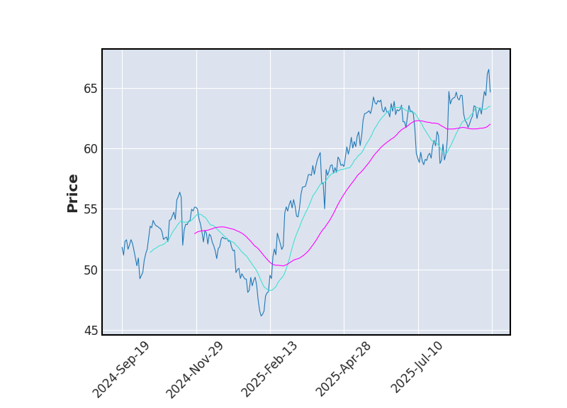 Graphique de l'indicateur boursier MMA de MONSTER BEVERAGE
