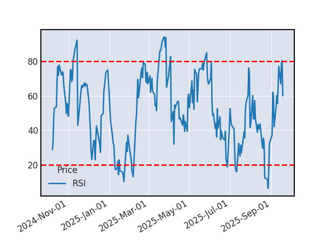 Graphique de l'indicateur boursier RSI de MONSTER BEVERAGE
