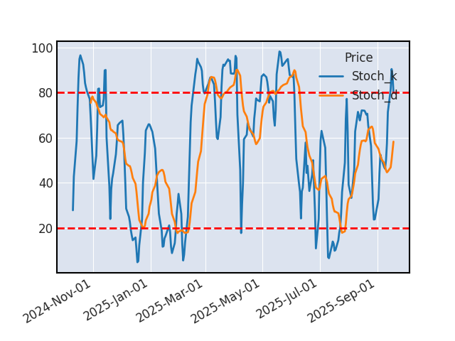 Graphique de l'indicateur boursier Stochastique de MONSTER BEVERAGE
