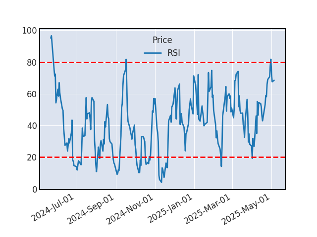 Graphique de l'indicateur boursier RSI de MODERNA