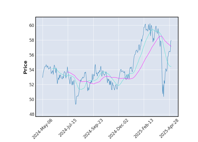 Graphique de l'indicateur boursier MMA de LYXOR EURO STOXX 50 (DR) UCITS ETF ACC EUR