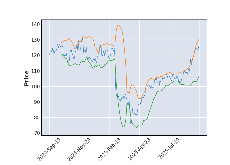 Graphique de l'indicateur boursier Bollinger de NETAPP