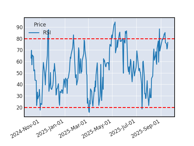 Graphique de l'indicateur boursier RSI de NETAPP