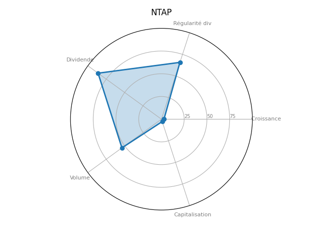 Statistique boursier de NETAPP