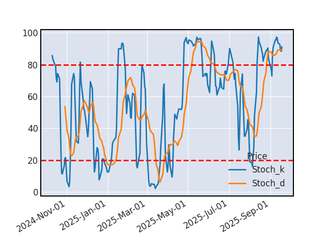 Graphique de l'indicateur boursier Stochastique de NETAPP