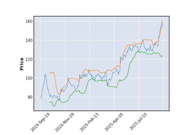 Graphique de l'indicateur boursier Bollinger de NETEASE