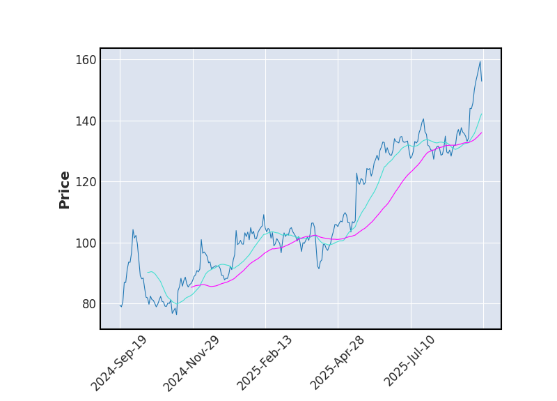 Graphique de l'indicateur boursier MMA de NETEASE
