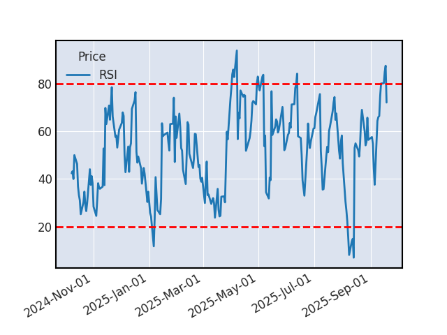 Graphique de l'indicateur boursier RSI de NETEASE