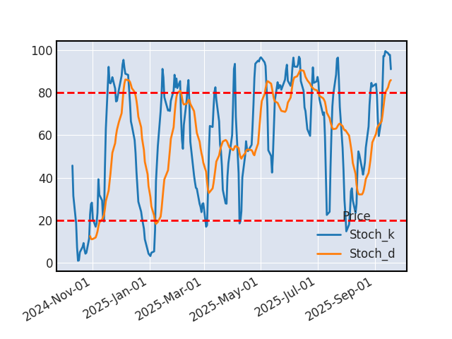 Graphique de l'indicateur boursier Stochastique de NETEASE
