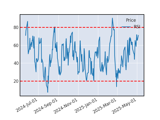Graphique de l'indicateur boursier RSI de NVIDIA