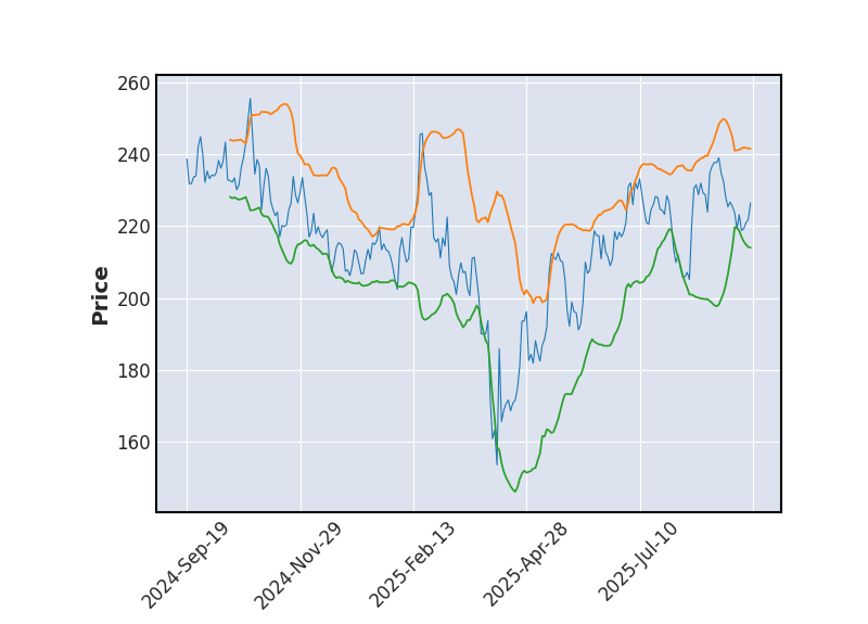 Graphique de l'indicateur boursier Bollinger de NXP SEMICONDUCTOR