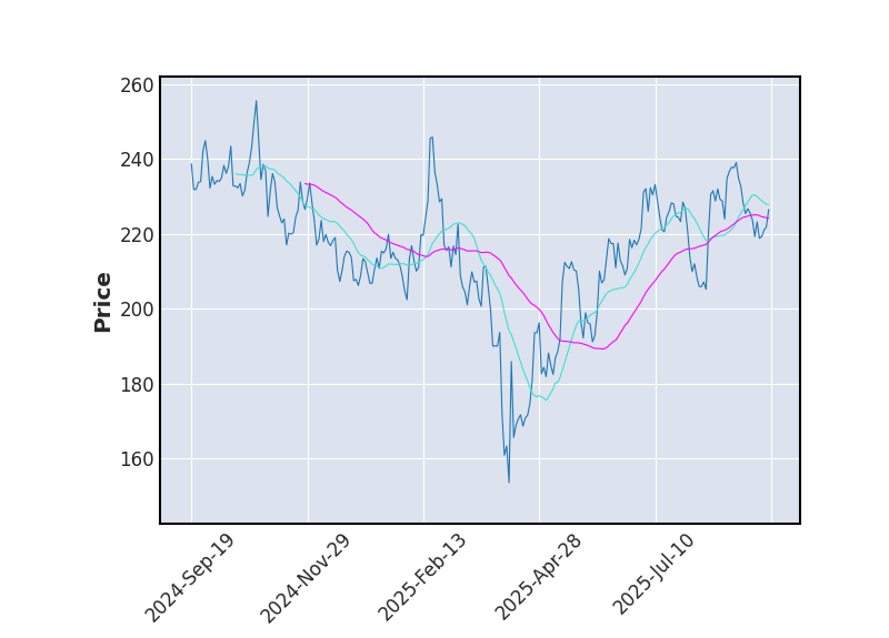 Graphique de l'indicateur boursier MMA de NXP SEMICONDUCTOR