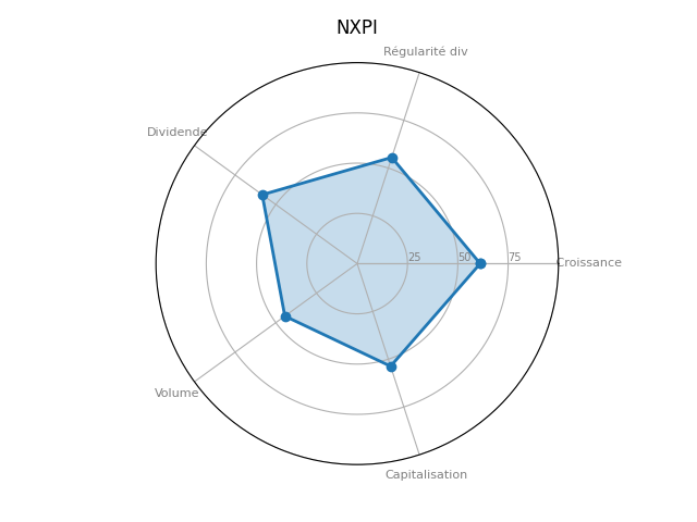 Statistique boursier de NXP SEMICONDUCTOR