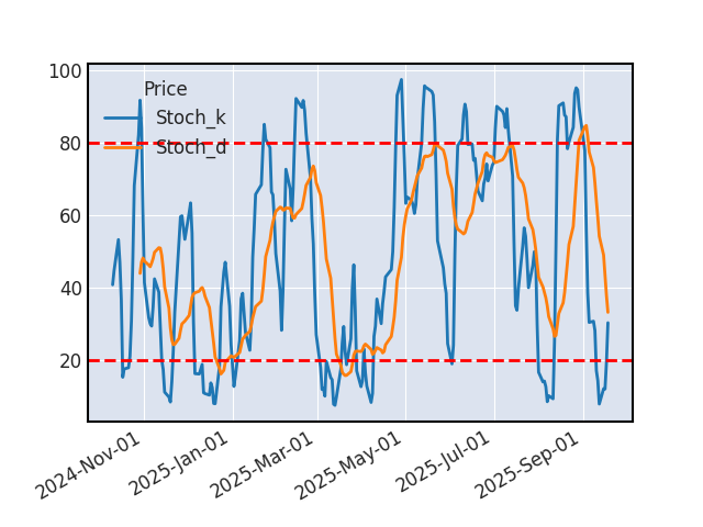 Graphique de l'indicateur boursier Stochastique de NXP SEMICONDUCTOR