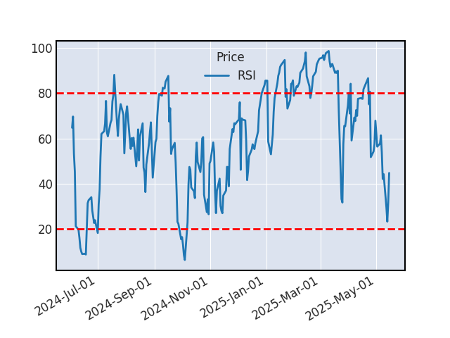 Graphique de l'indicateur boursier RSI de ORANGE