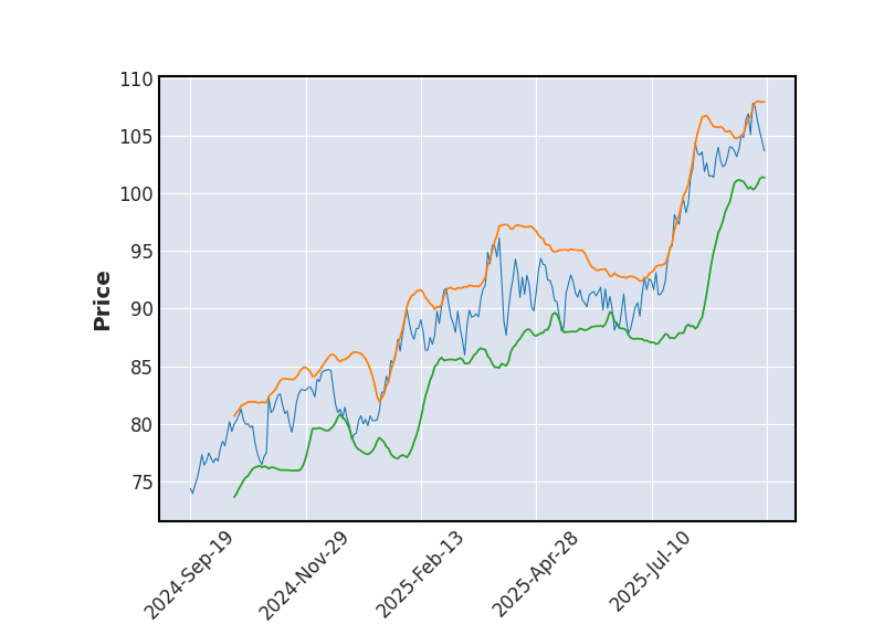 Graphique de l'indicateur boursier Bollinger de O REILLY AUTOMOTIVE