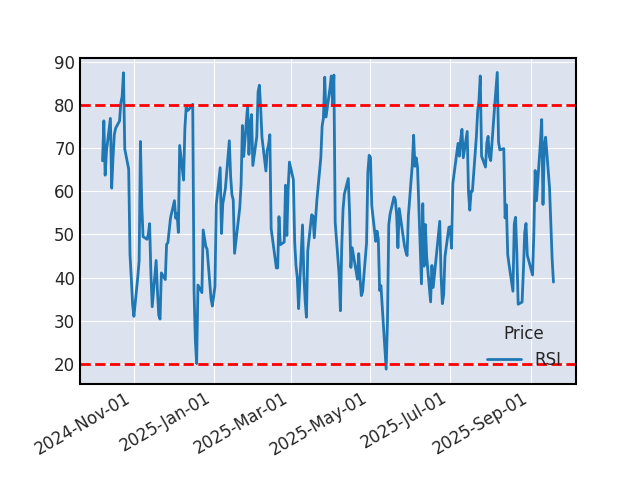 Graphique de l'indicateur boursier RSI de O REILLY AUTOMOTIVE