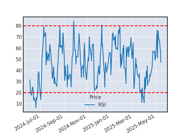 Graphique de l'indicateur boursier RSI de PORSCHE AG