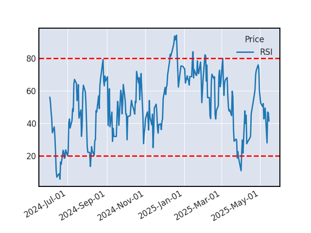 Graphique de l'indicateur boursier RSI de PORSCHE AUTO