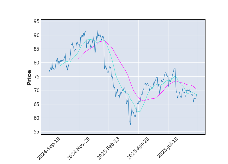 Graphique de l'indicateur boursier MMA de PAYPAL