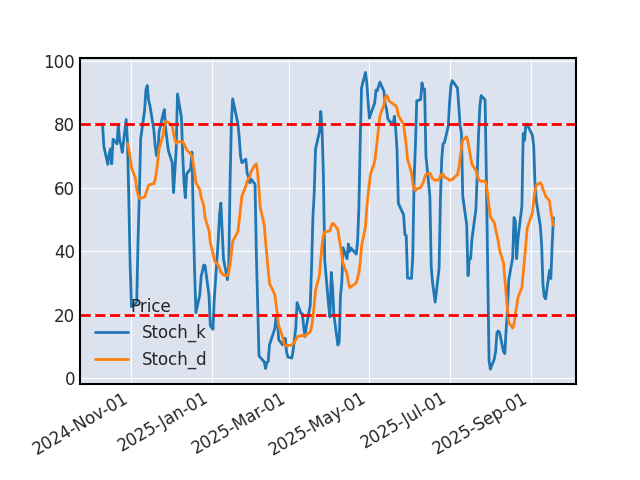 Graphique de l'indicateur boursier Stochastique de PAYPAL
