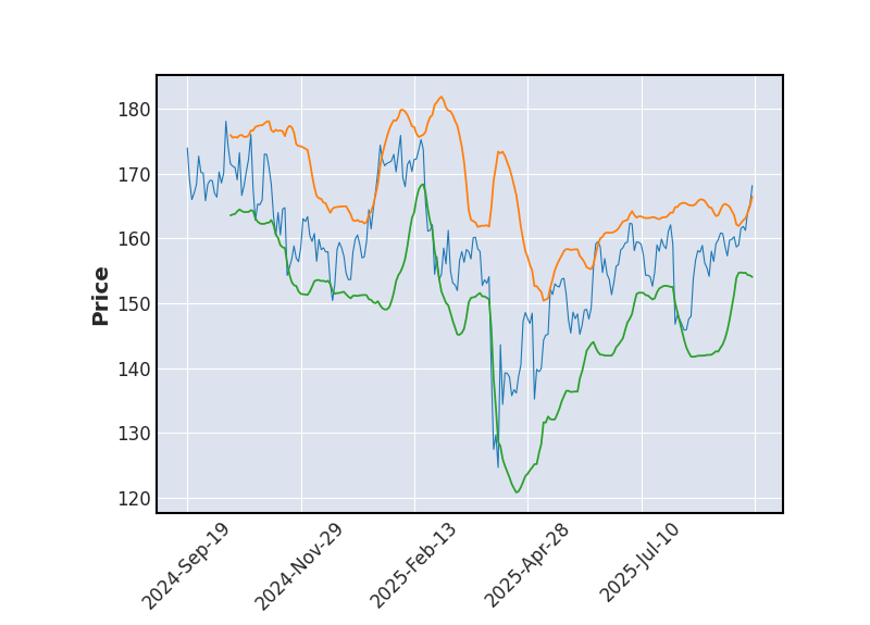 Graphique de l'indicateur boursier Bollinger de QUALCOMM