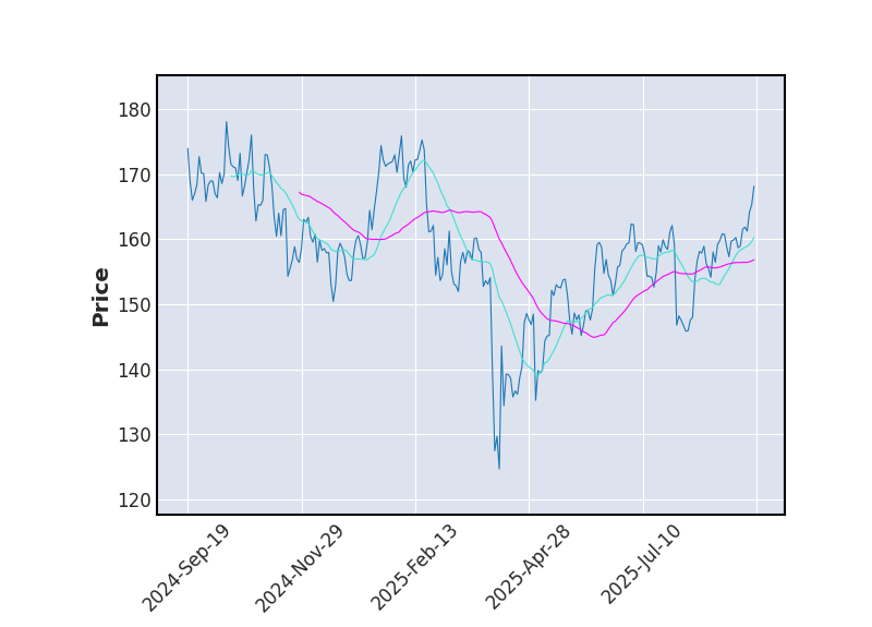 Graphique de l'indicateur boursier MMA de QUALCOMM